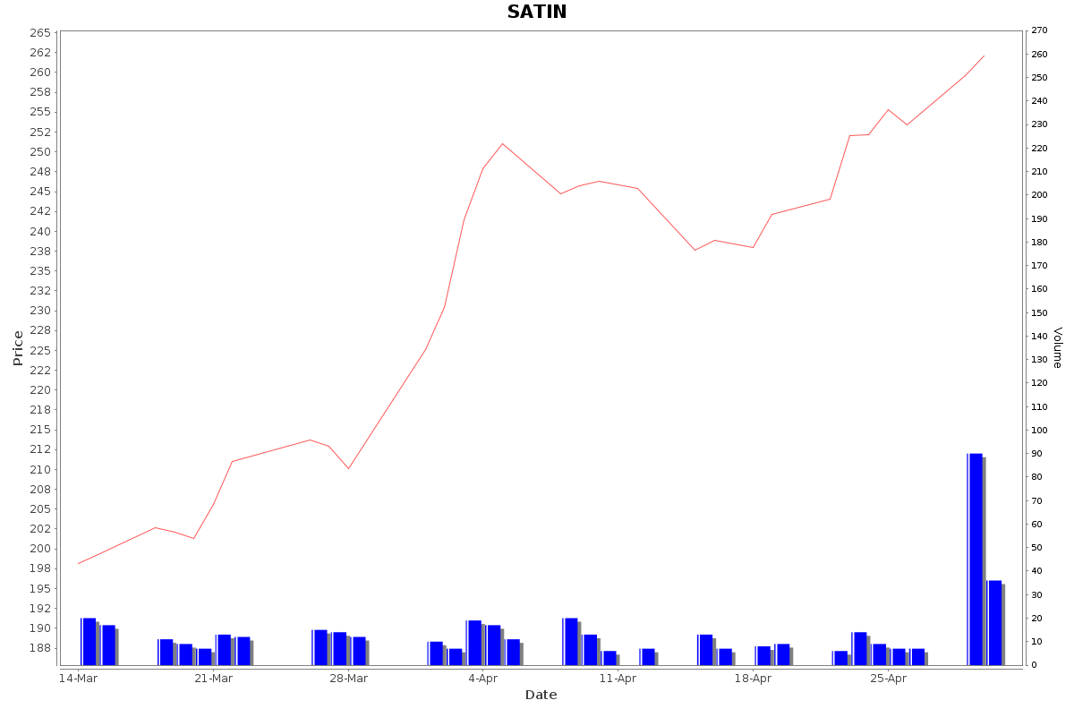 SATIN Daily Price Chart NSE Today